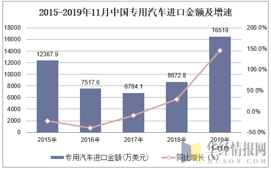 2015-2019年11月中国专用汽车进口金额及增速