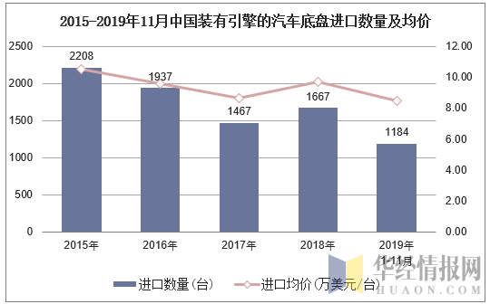 2015-2019年11月中国装有引擎的汽车底盘进口数量及均价