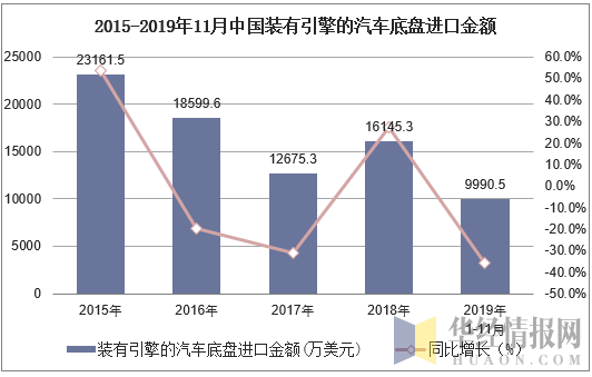 2015-2019年11月中国装有引擎的汽车底盘进口金额及增速