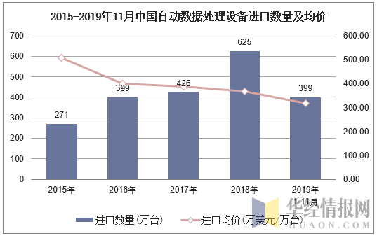 2015-2019年11月中国自动数据处理设备进口数量及均价