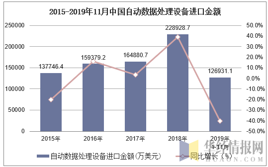 2015-2019年11月中国自动数据处理设备进口金额及增速