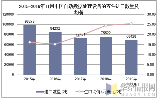2015-2019年11月中国自动数据处理设备的零件进口数量及均价