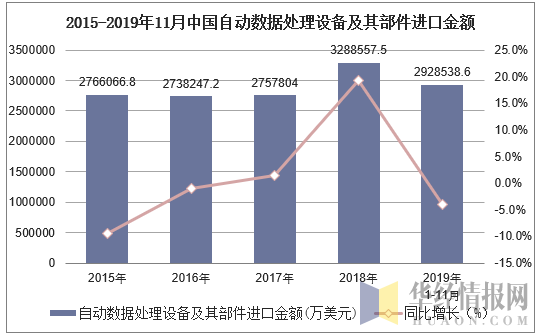 2015-2019年11月中国自动数据处理设备及其部件进口金额及增速
