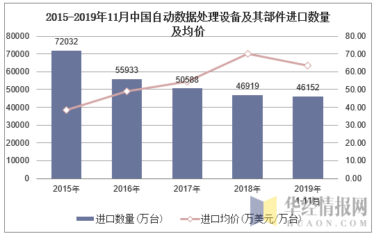 2015-2019年11月中国自动数据处理设备及其部件进口数量及均价