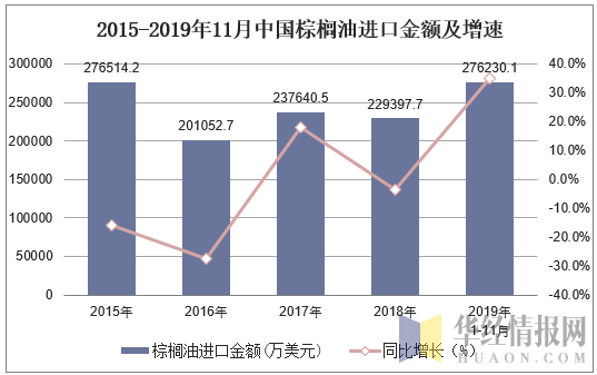 2015-2019年11月中国棕榈油进口金额及增速