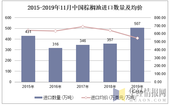 2015-2019年11月中国棕榈油进口数量及均价