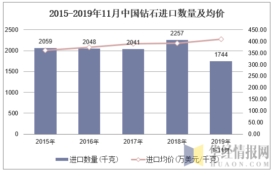 2015-2019年11月中国钻石进口数量及均价