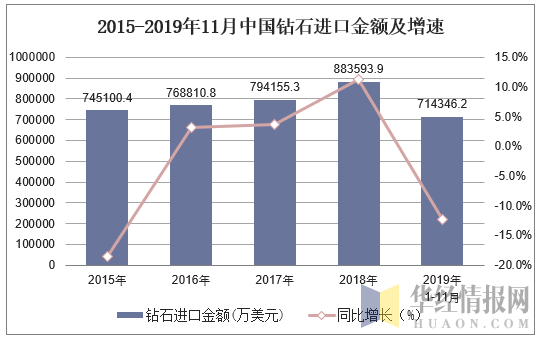 2015-2019年11月中国钻石进口金额及增速