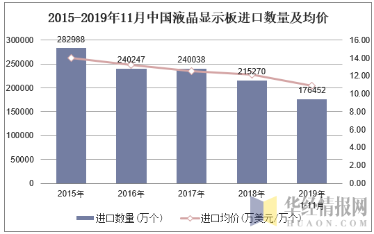 2015-2019年11月中国液晶显示板进口数量及均价