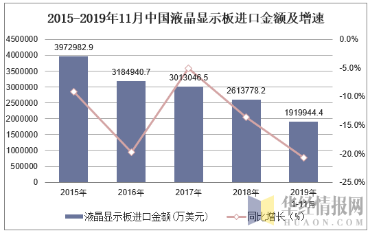 2015-2019年11月中国液晶显示板进口金额及增速