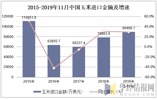 2015-2019年11月中国玉米进口金额及增速