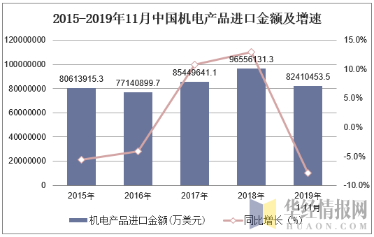 2015-2019年11月中国机电产品进口金额及增速