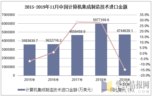 2015-2019年11月中国计算机集成制造技术进口金额及增速