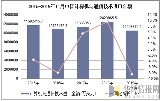 2015-2019年11月中国计算机与通信技术进口金额及增速