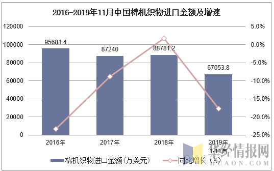 2016-2019年11月中国棉机织物进口金额及增速