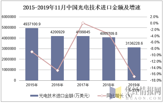 2015-2019年11月中国光电技术进口金额及增速