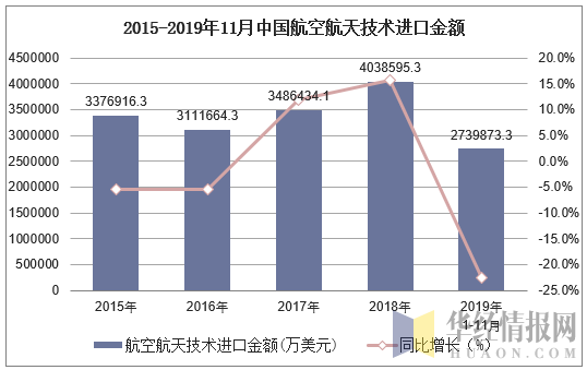 2015-2019年11月中国航空航天技术进口金额及增速