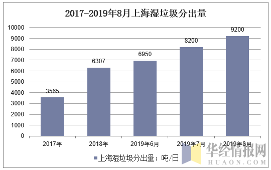 2017-2019年8月上海湿垃圾分出量