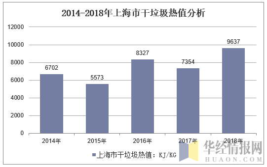 2014-2018年上海市干垃圾热值分析
