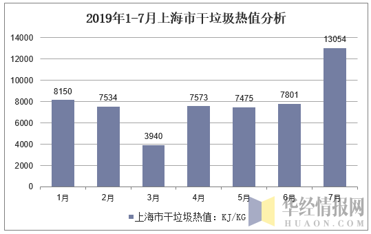 2019年1-7月上海市干垃圾热值分析