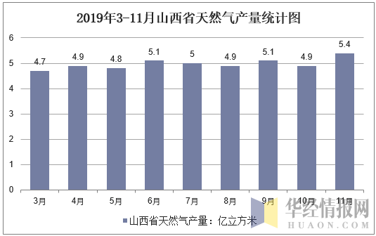 2019年3-11月山西省天然气产量统计图