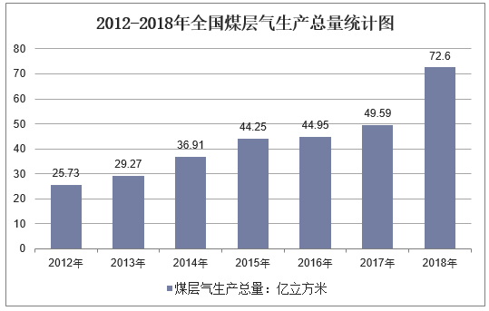 2012-2018年全国煤层气生产总量统计图