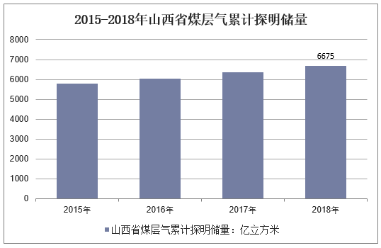 2015-2018年山西省煤层气累计探明储量
