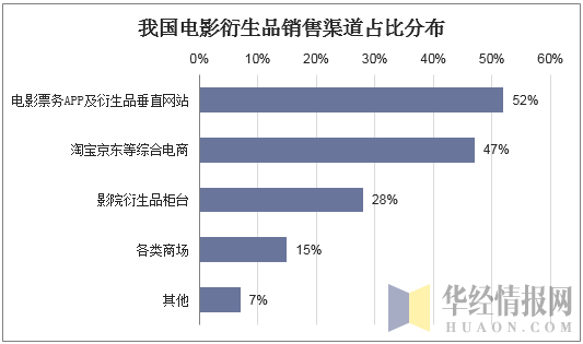 我国电影衍生品销售渠道占比分布