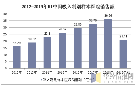 2012-2019年H1中国吸入制剂样本医院销售额