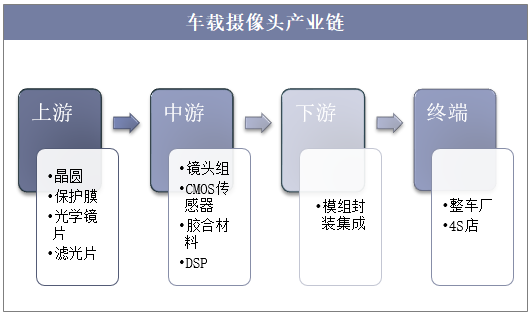 车载摄像头产业链