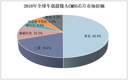 2018年全球车载摄像头CMOS芯片市场份额