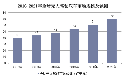 2016-2021年全球无人驾驶汽车市场规模及预测