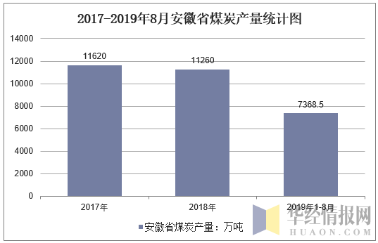 2017-2019年8月安徽省煤炭产量统计图