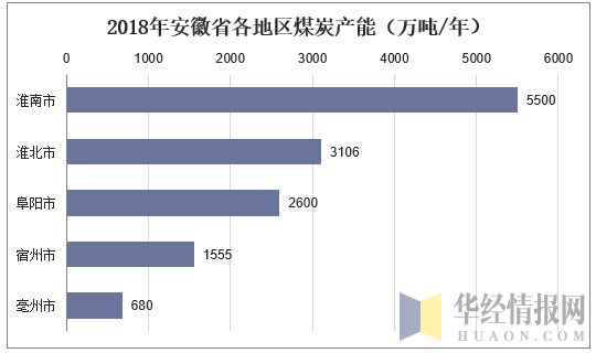 2018年安徽省各地区煤炭产能（万吨/年）