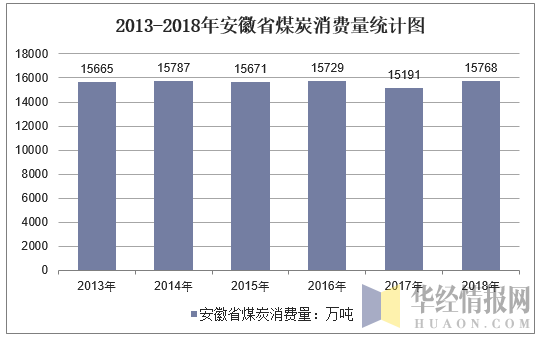 2013-2018年安徽省煤炭消费量统计图