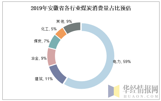 2019年安徽省各行业煤炭消费量占比预估