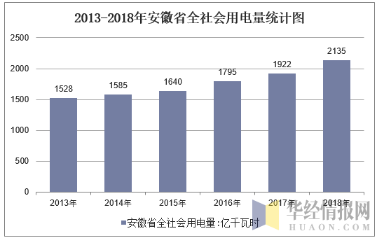 2013-2018年安徽省全社会用电量统计图