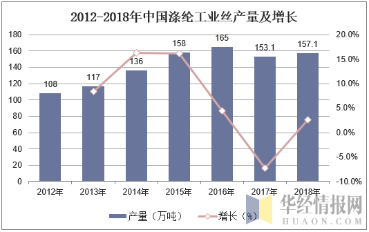 2012-2018年中国涤纶工业丝产量及增长