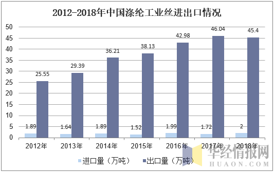 2012-2018年中国涤纶工业丝进出口情况