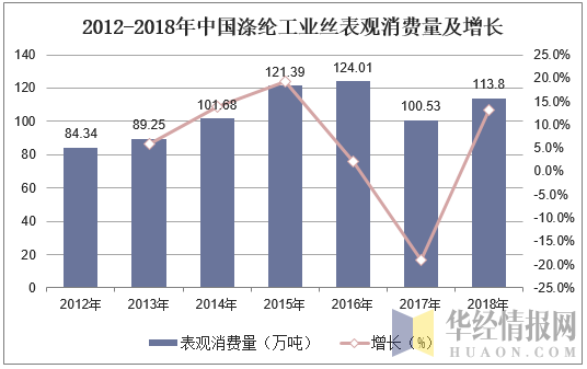 2012-2018年中国涤纶工业丝表观消费量及增长