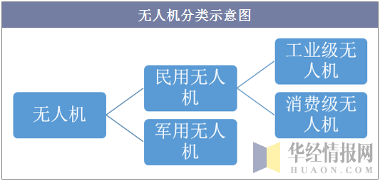 无人机分类示意图