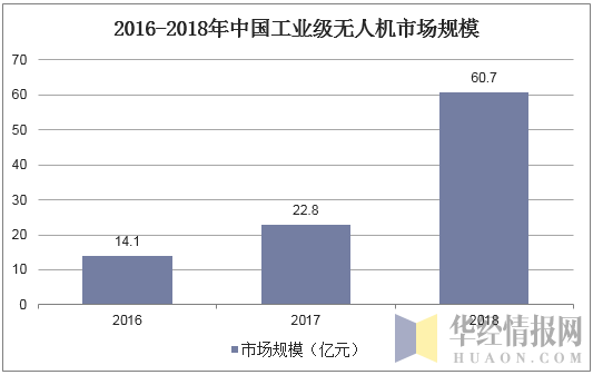 2016-2018年中国工业级无人机市场规模