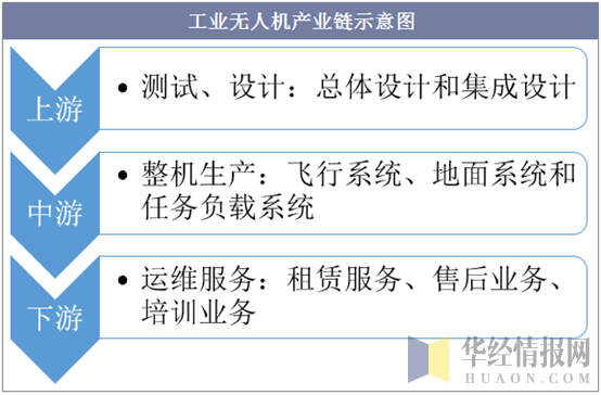 工业无人机产业链示意图