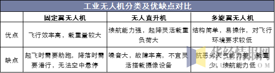 工业无人机分类及优缺点对比