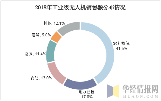 2018年工业级无人机销售额分布情况