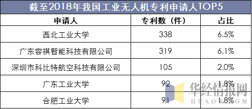 截至2018年我国工业无人机专利申请人TOP5