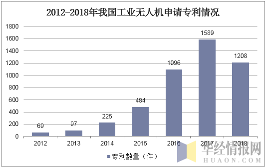 2012-2018年我国工业无人机申请专利情况