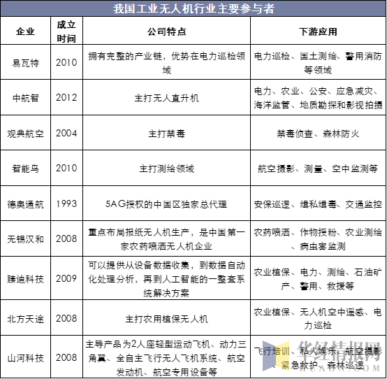 我国工业无人机行业主要参与者