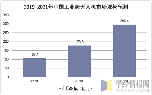 2019-2021年中国工业级无人机市场规模预测