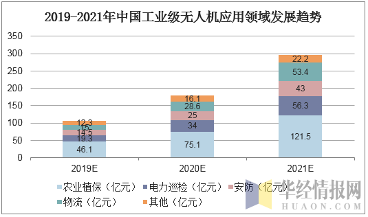 2019-2021年中国工业级无人机应用领域发展趋势